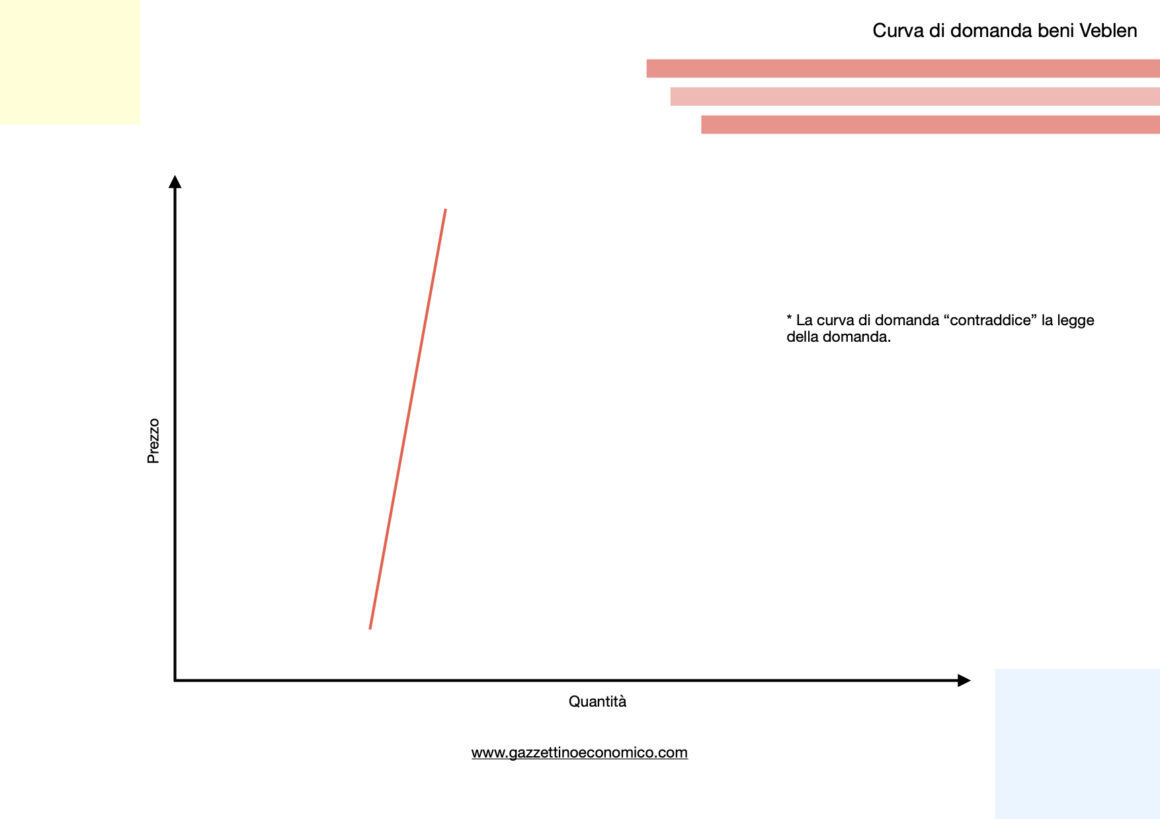 Curva di domanda beni Veblen