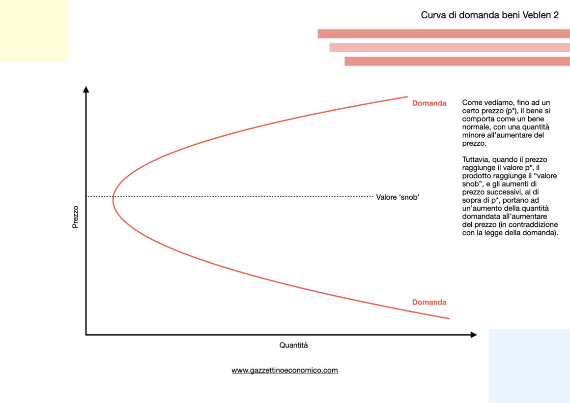 Curva di domanda beni Veblen 2