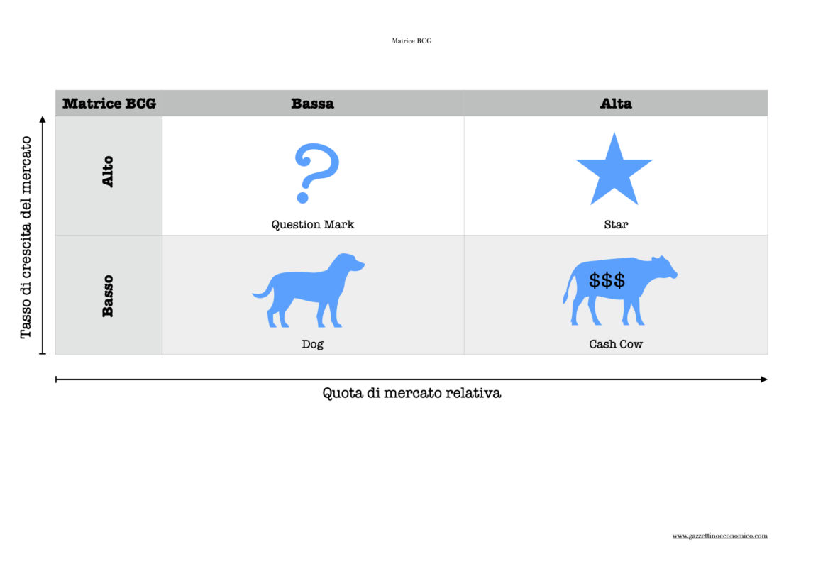 Grafico matrice BCG.