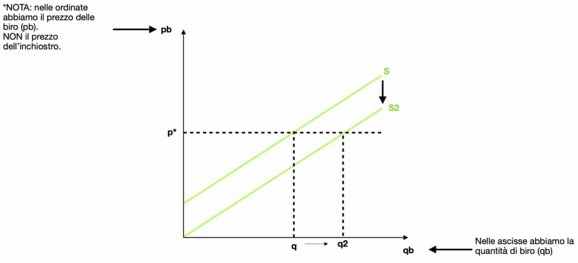 Diminuzione del prezzo dell'inchiostro