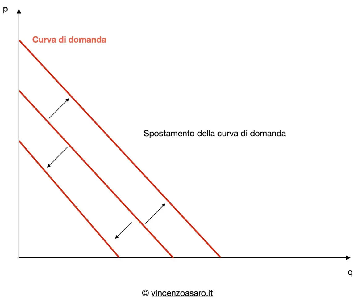 La domanda e l'offerta: 
 Spostamento_della_Curva_di_domanda