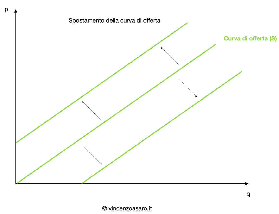 Domanda e offerta: Spostamento_della_Curva_di_offerta