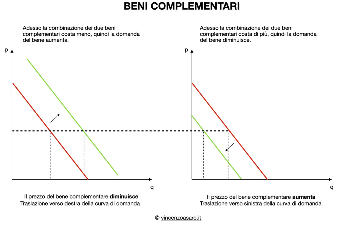 Spostamento della curva di domanda in caso di beni complementari