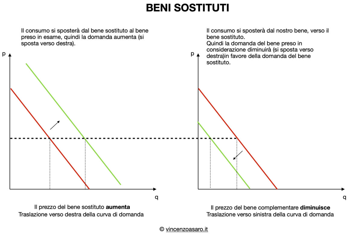 Variazione_Domanda_Beni_Sostituti