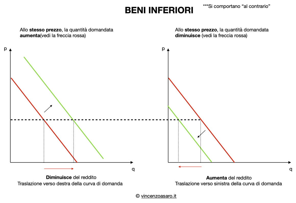 Variazione_Reddito_Spostamento_Domanda_Beni_Inferiori