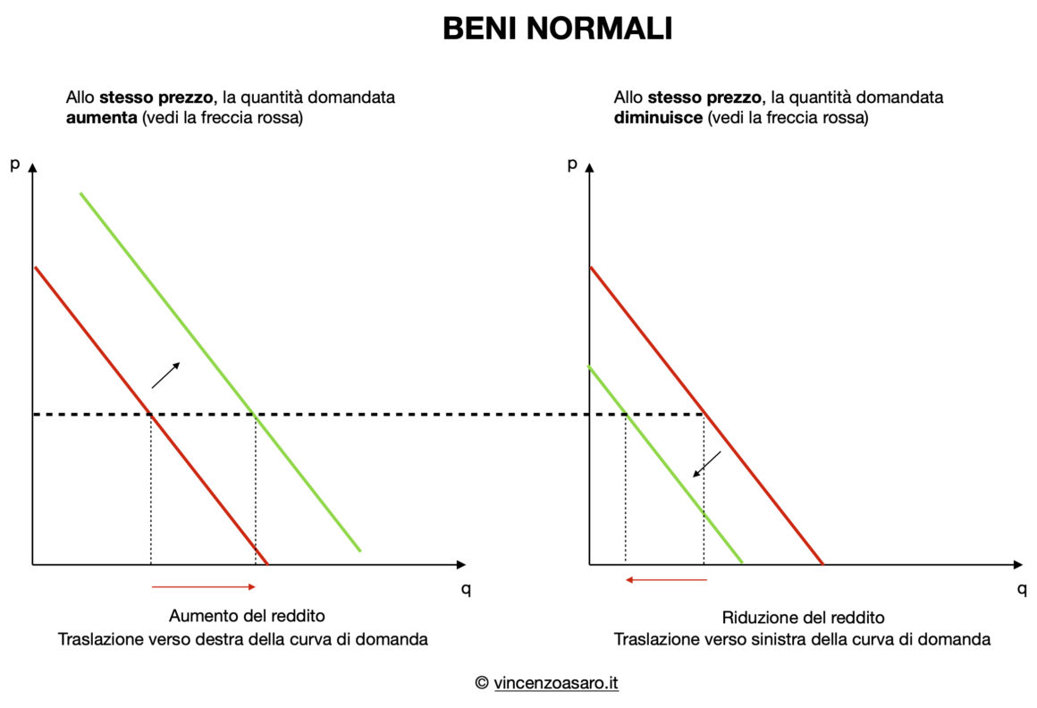 Variazione_Reddito_Spostamento_Domanda_Beni_Normali