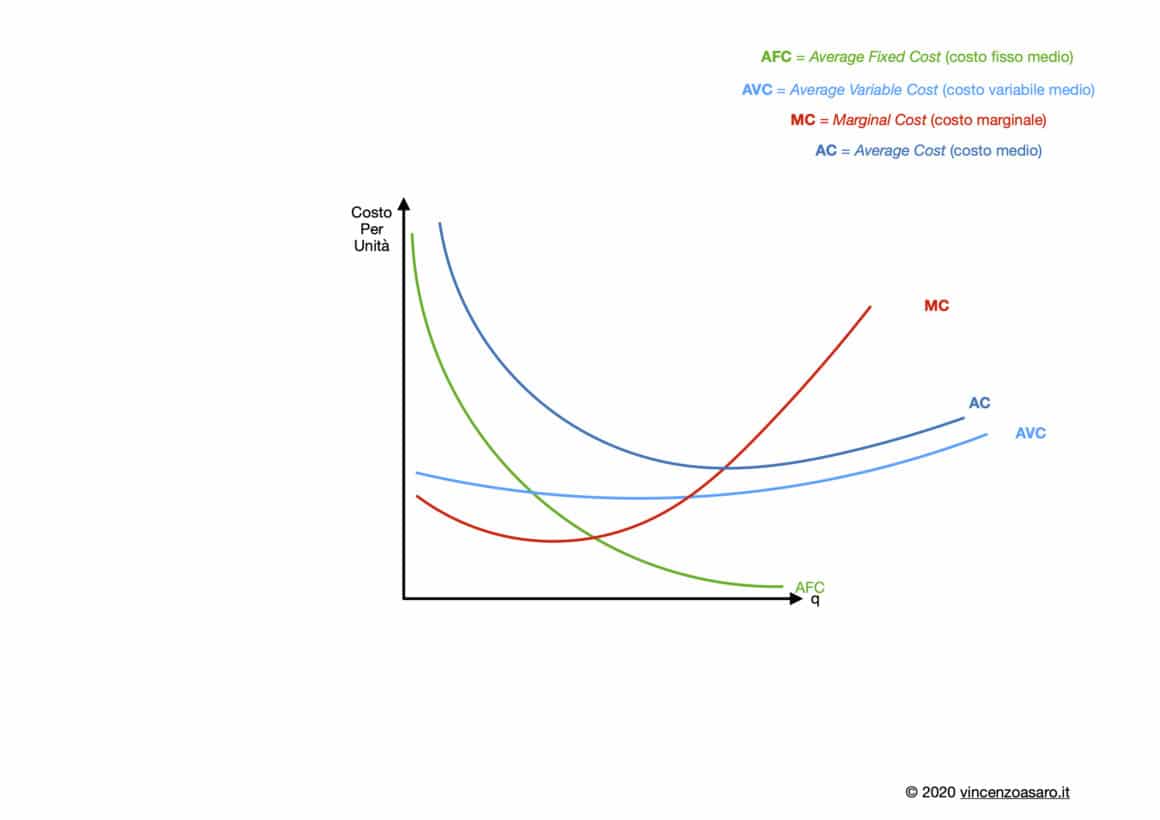 Costi in microeconomia: costo medio (AC) - Average Cost