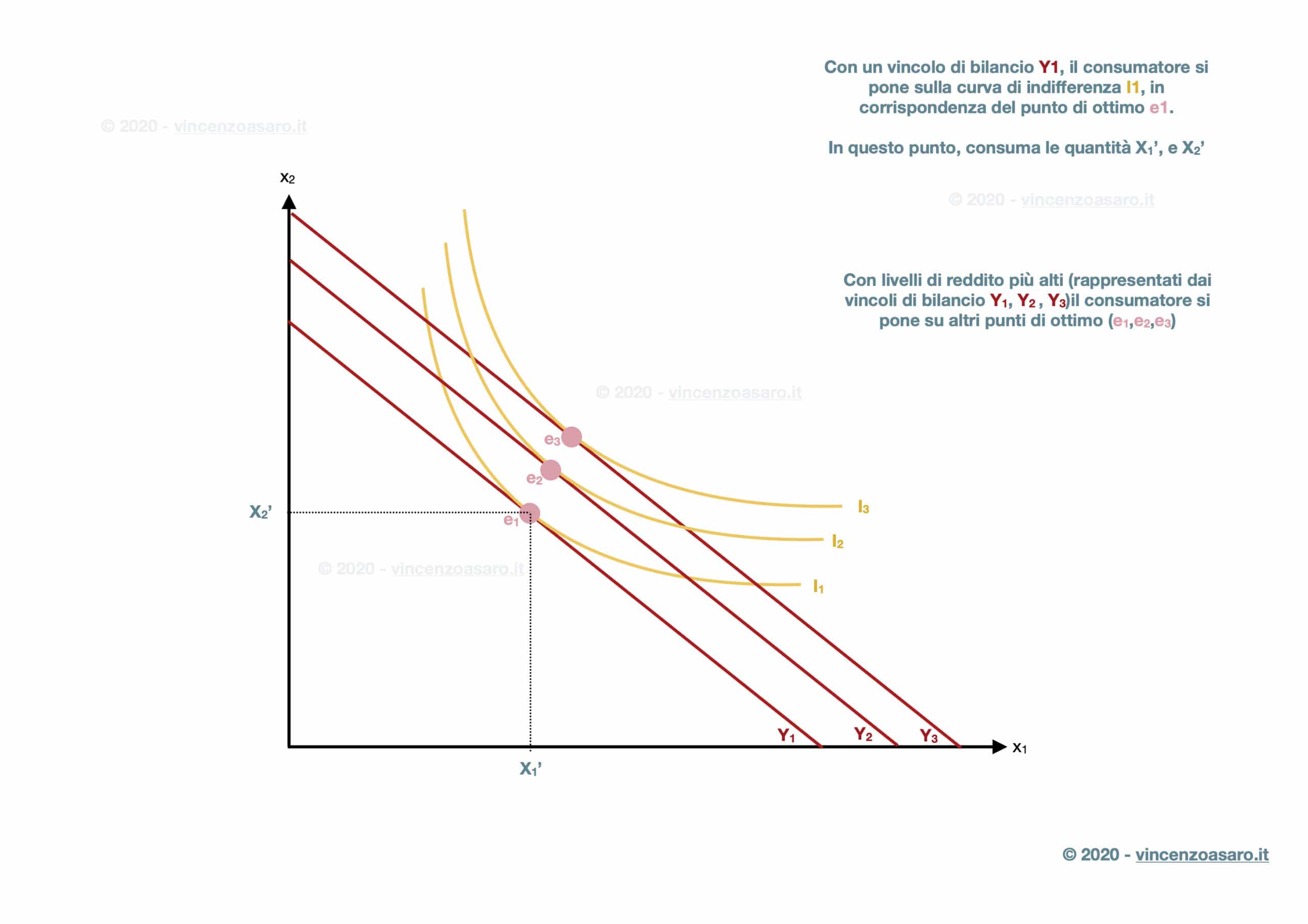 Curva reddito-consumo: richiamo ottimo del consumatore 2