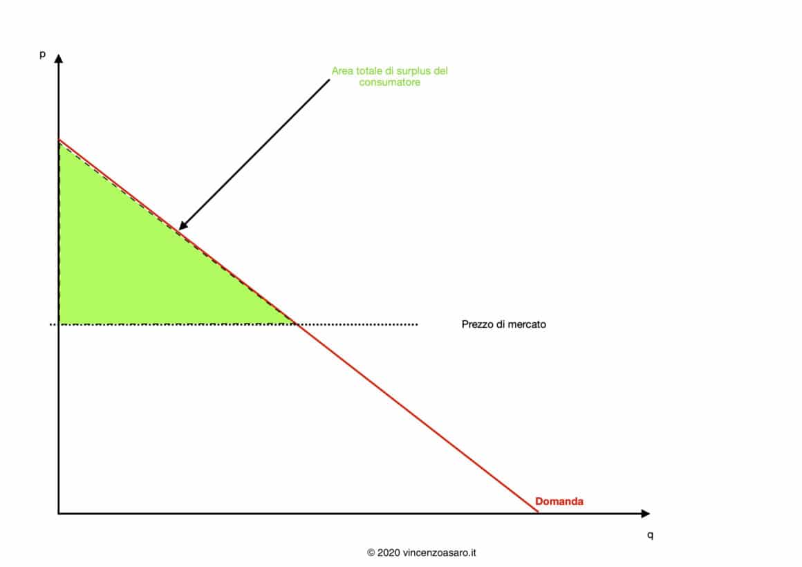 Area totale di surplus del consumatore