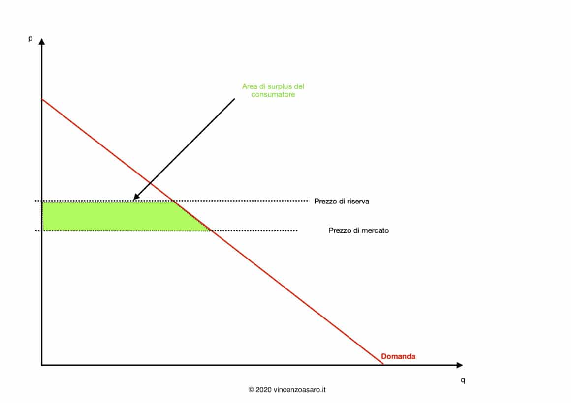 Area di differenza tra prezzo di riserva e prezzo di mercato