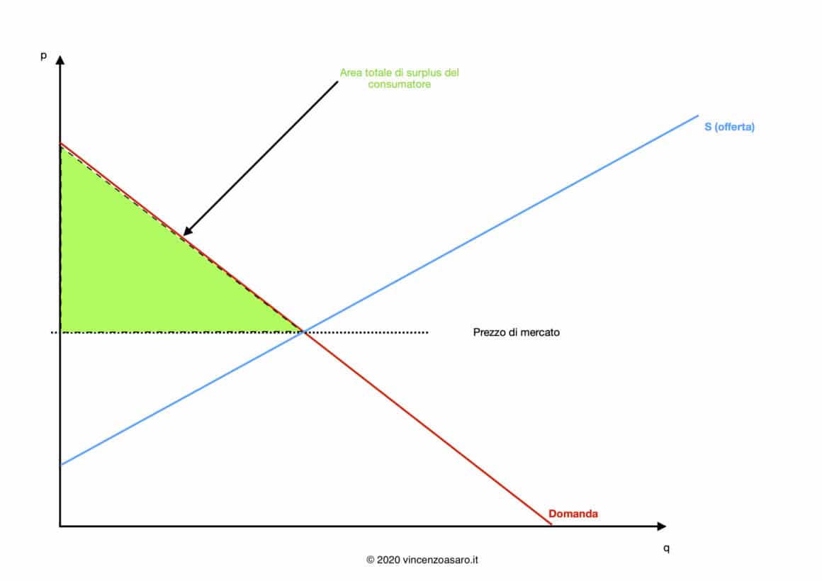 Surplus del consumatore e curva di offerta