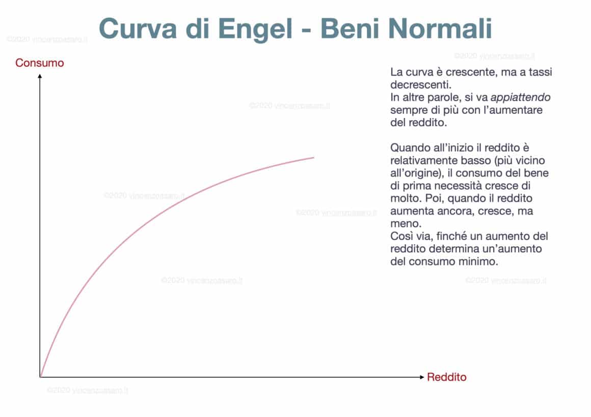 Curva di Engel - Beni Normali - 1