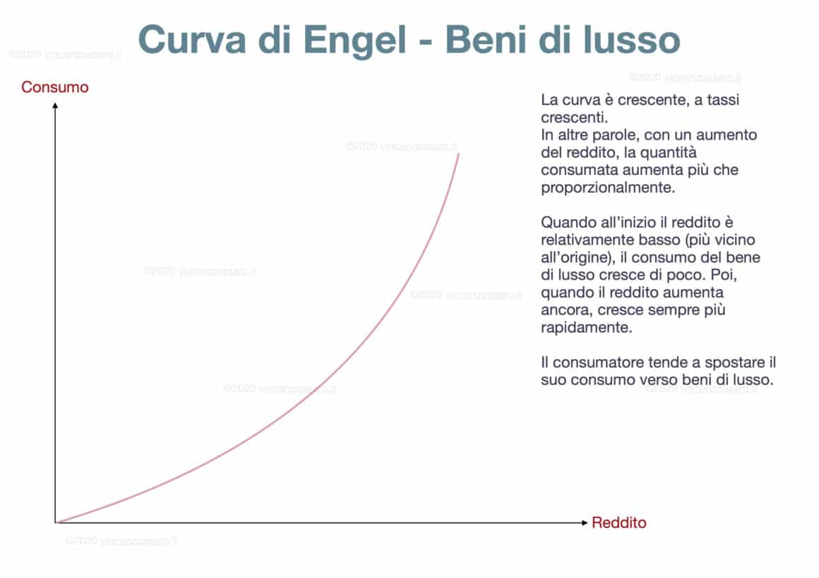 Curva di Engel: beni di lusso