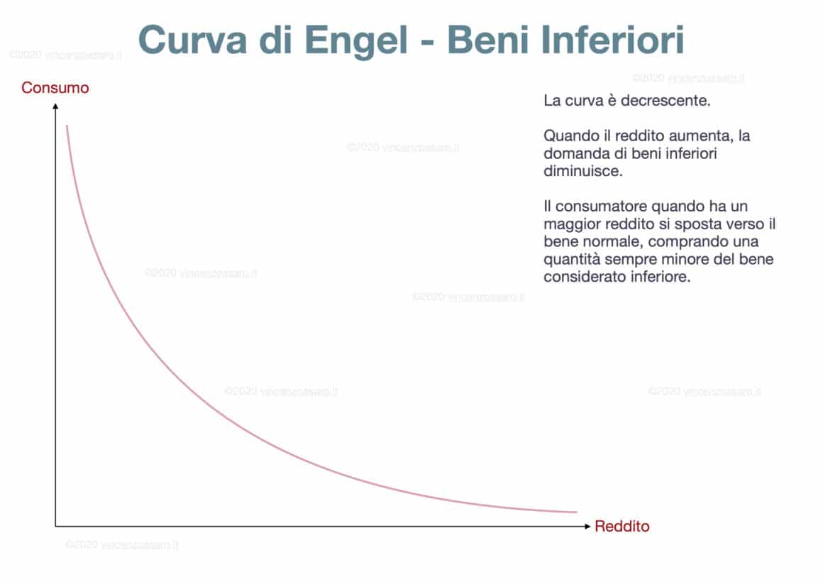 Curva di Engel: beni inferiori