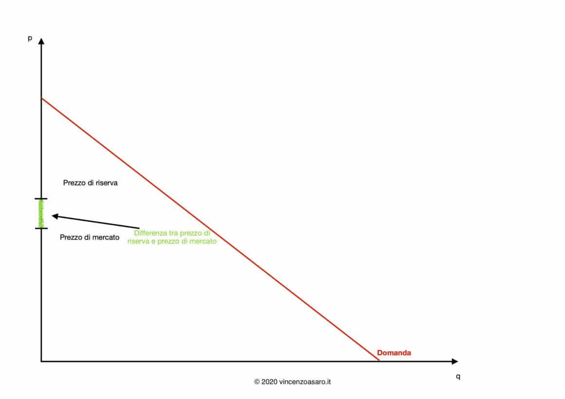 Differenza tra prezzo di riserva e prezzo di mercato