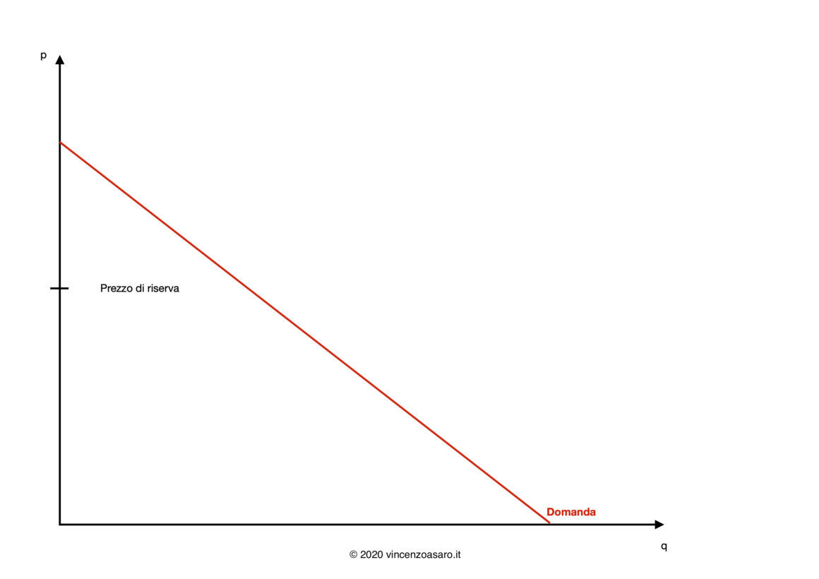 Il prezzo di riserva