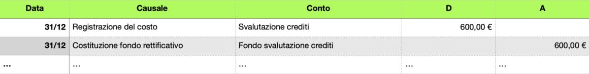 Scrittura contabile svalutazione crediti libro giornale - Fondi rettificativi di valori dell'attivo patrimoniale