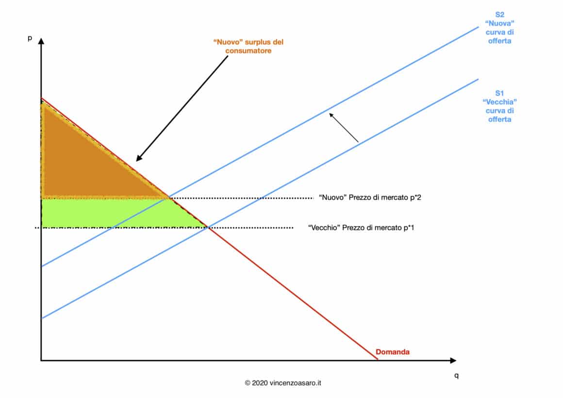 Surplus del consumatore e spostamento della curva di offerta verso l'alto
