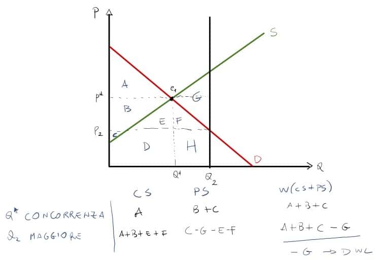 Grafico benessere e concorrenza 3 - la quantità scambiata è maggiore di quella concorrenziale - Somma delle aree e perdita secca