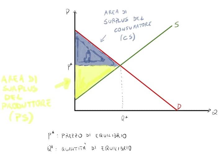 Grafico surplus del produttore e del consumatore in equilibrio concorrenziale