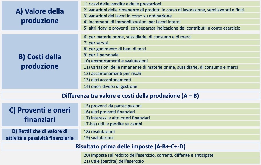 Schema di conto economico