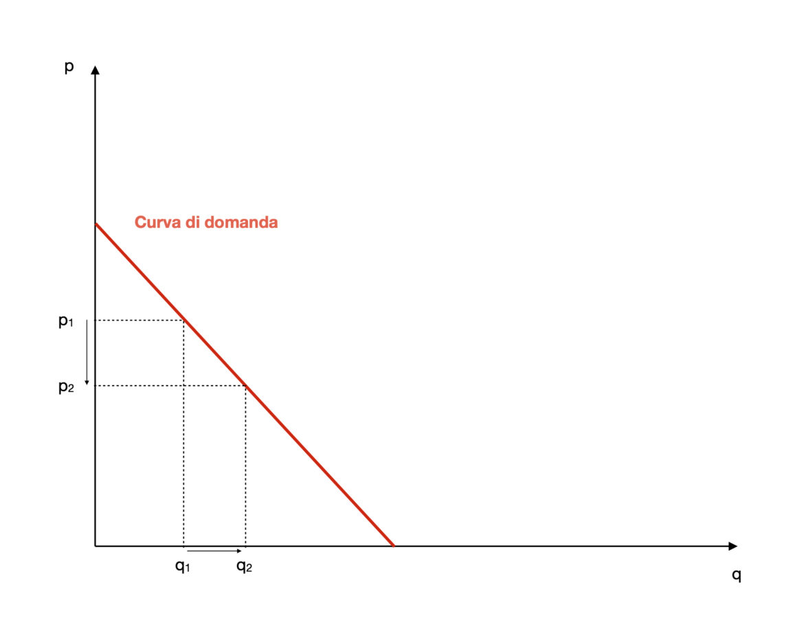 La domanda e l'offerta: Grafico_Curva_Di_Domanda