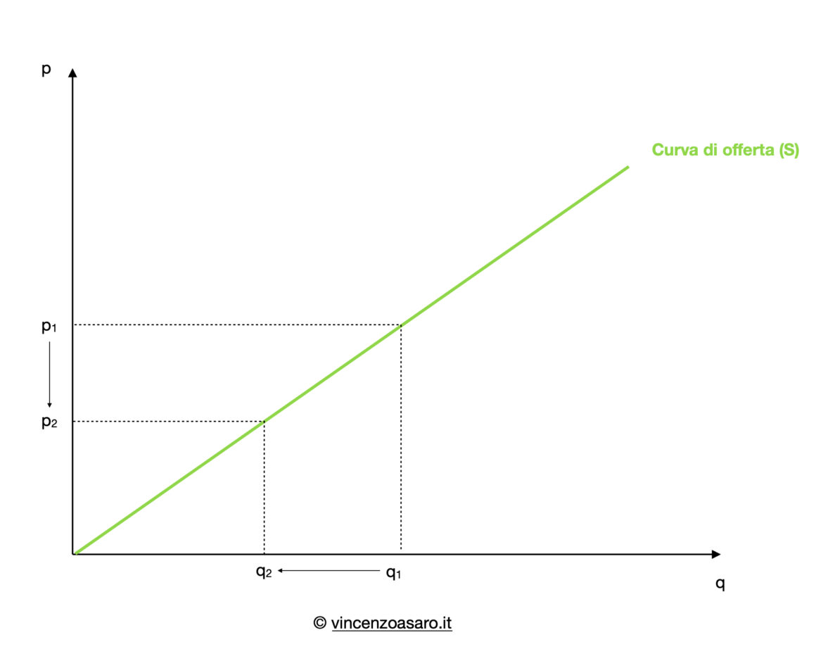 La domanda e l'offerta: 
 Grafico_Curva_Di_Offerta