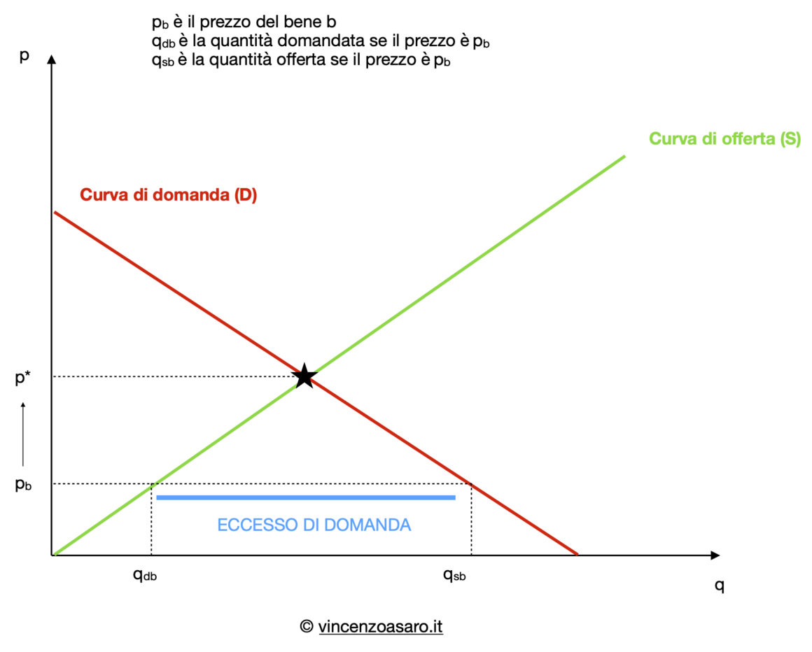 Domanda e offerta: eccesso di domanda