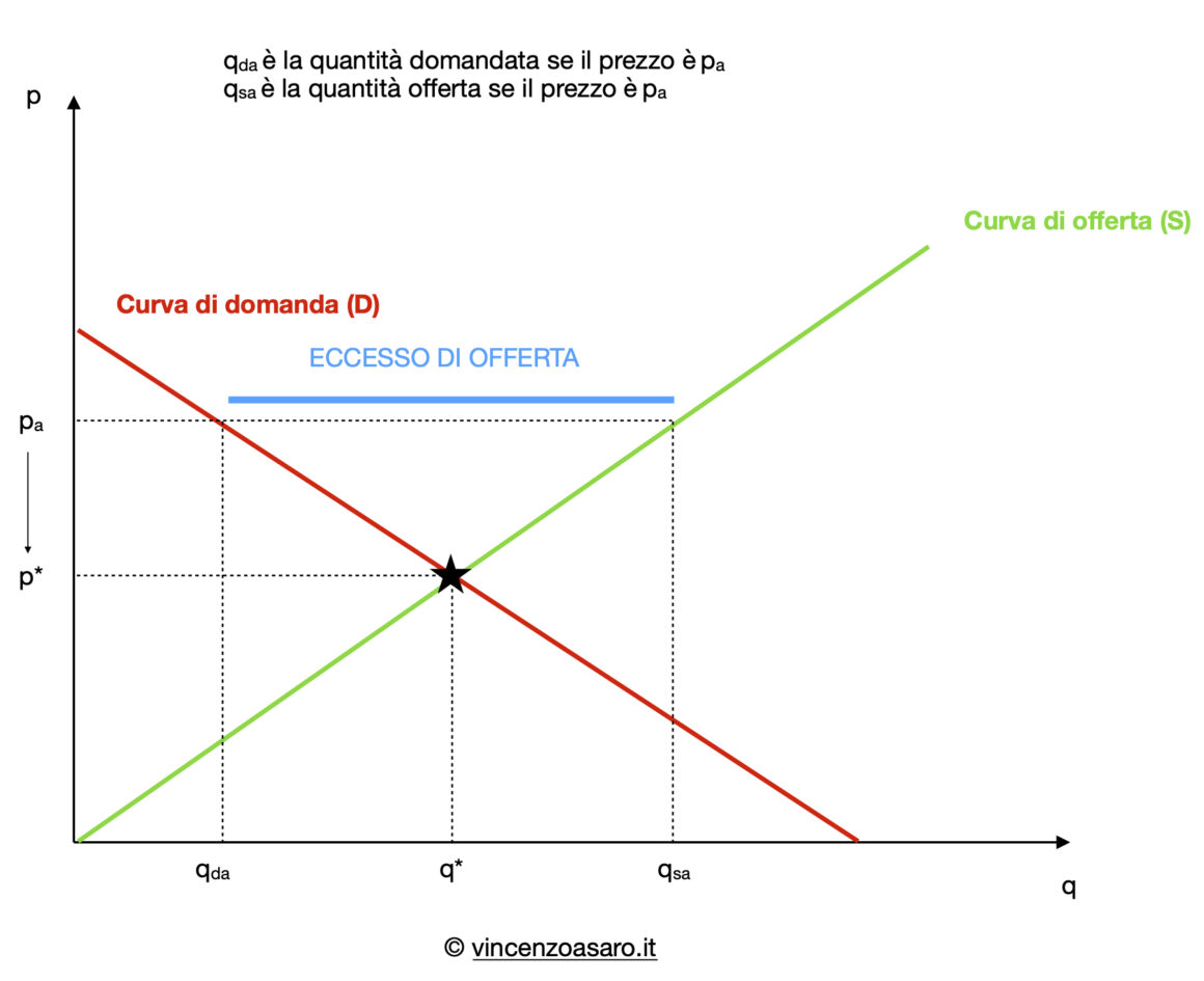 Domanda e offerta: eccesso di offerta