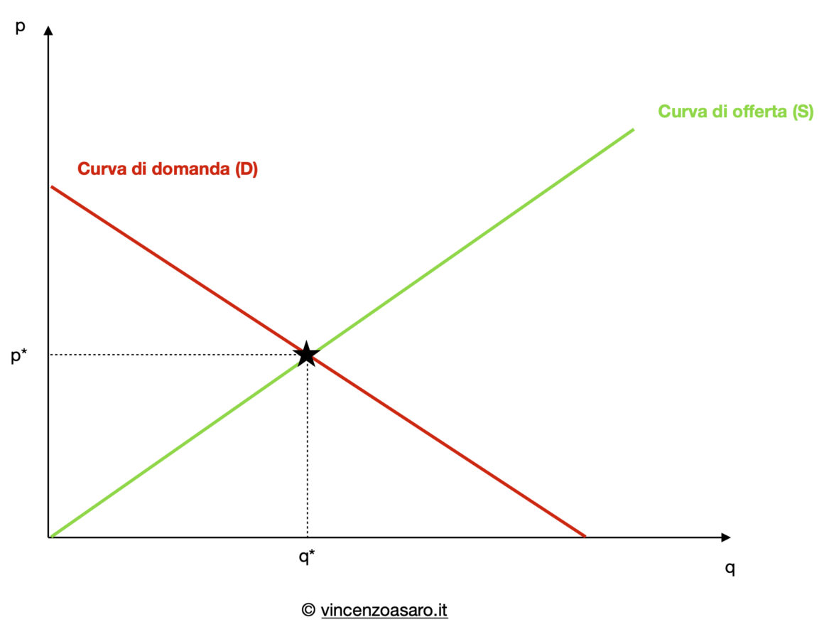 Punto di equilibrio di domanda e offerta