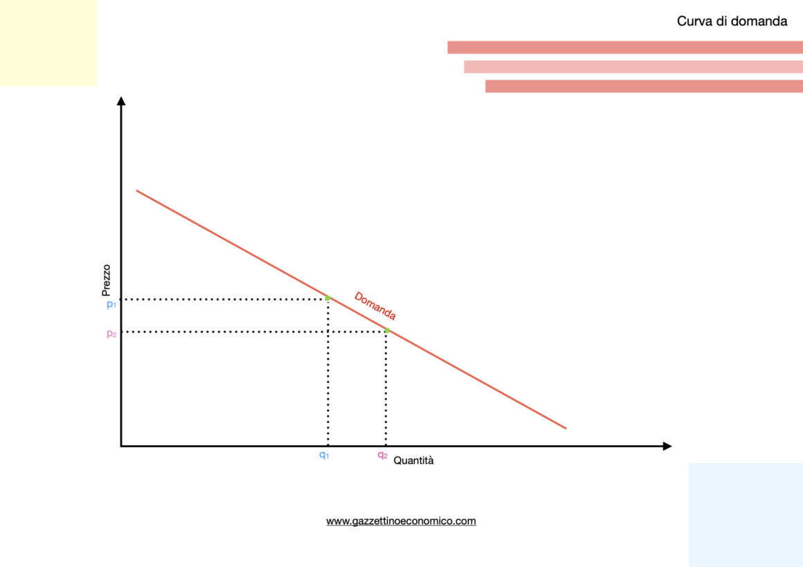 Grafico della domanda - Curva di domanda decrescente