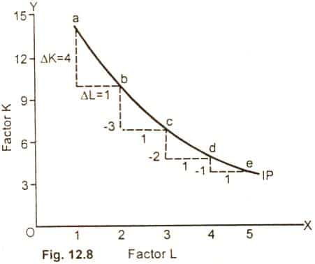 Grafico MRTS - Saggio Marginale di Sostituzione Tecnica