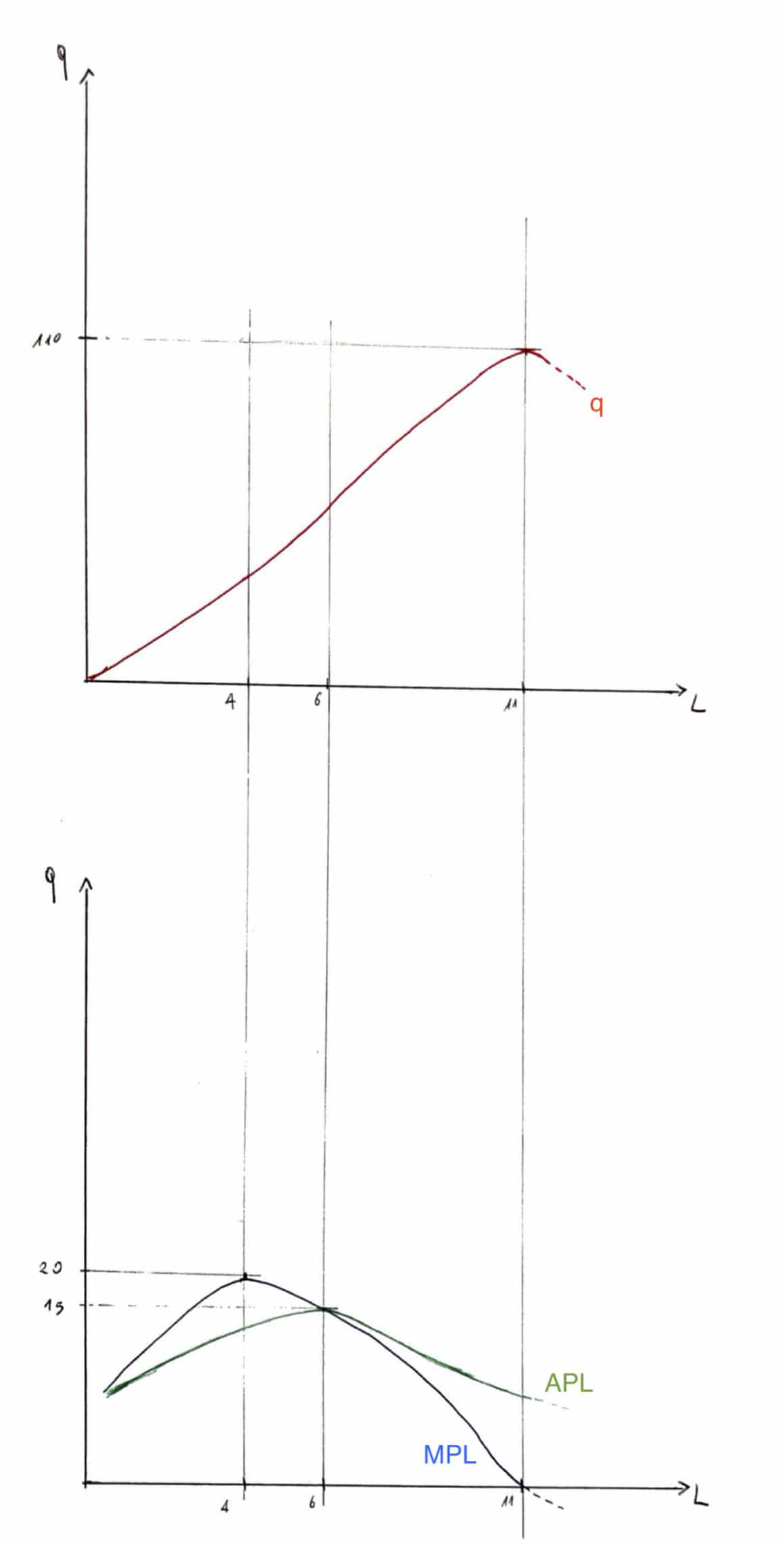 Grafico produzione nel breve periodo