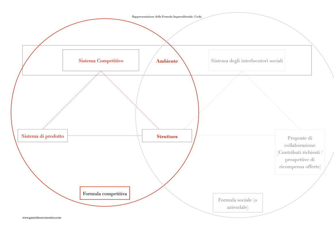 Rappresentazione Grafica della formula competitiva Vittorio Coda