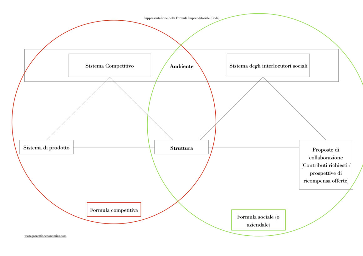 Rappresentazione grafica formula imprenditoriale Vittorio Coda