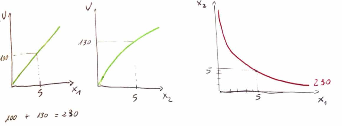 Scelte del consumatore - Somma delle curve di utilità