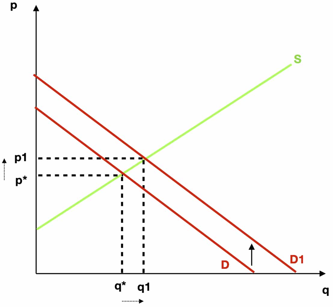 Domanda e offerta: Spostamento curva domanda verso l'alto