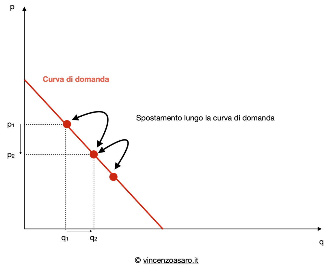 La domanda e l'offerta: Spostamento_Lungo_La_Curva_Di_Domanda