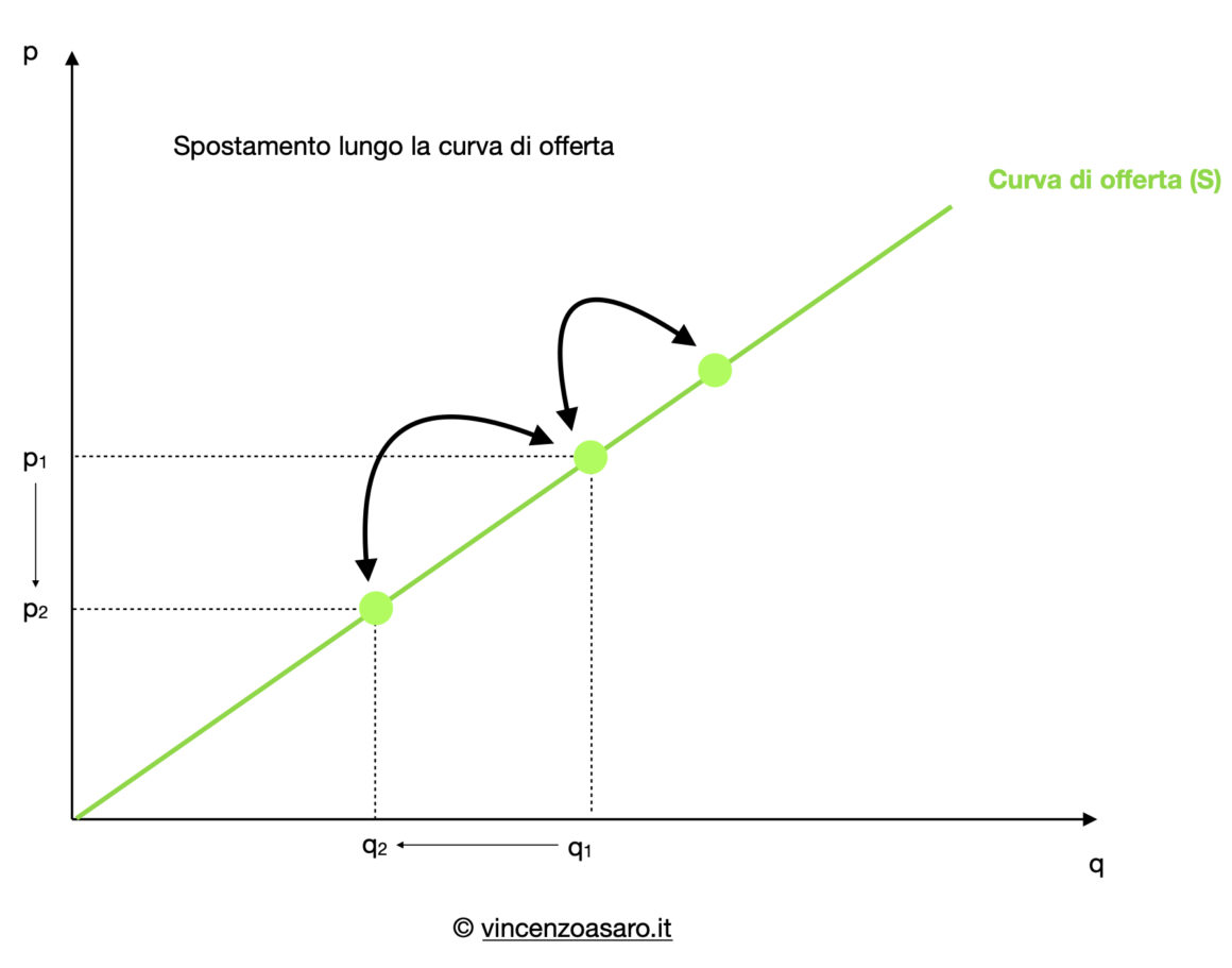 La domanda e l'offerta: Spostamento_Lungo_La_Curva_Di_Offerta