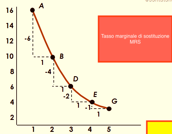 Scelte del consumatore - Teoria del consumatore - Tasso Marginale di Sostituzione (TMS)