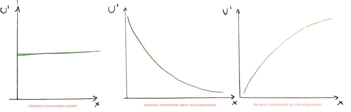 Grafico_Utilità_Marginale