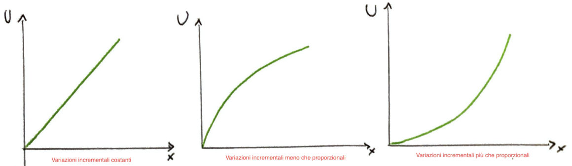 Grafico utilità totale