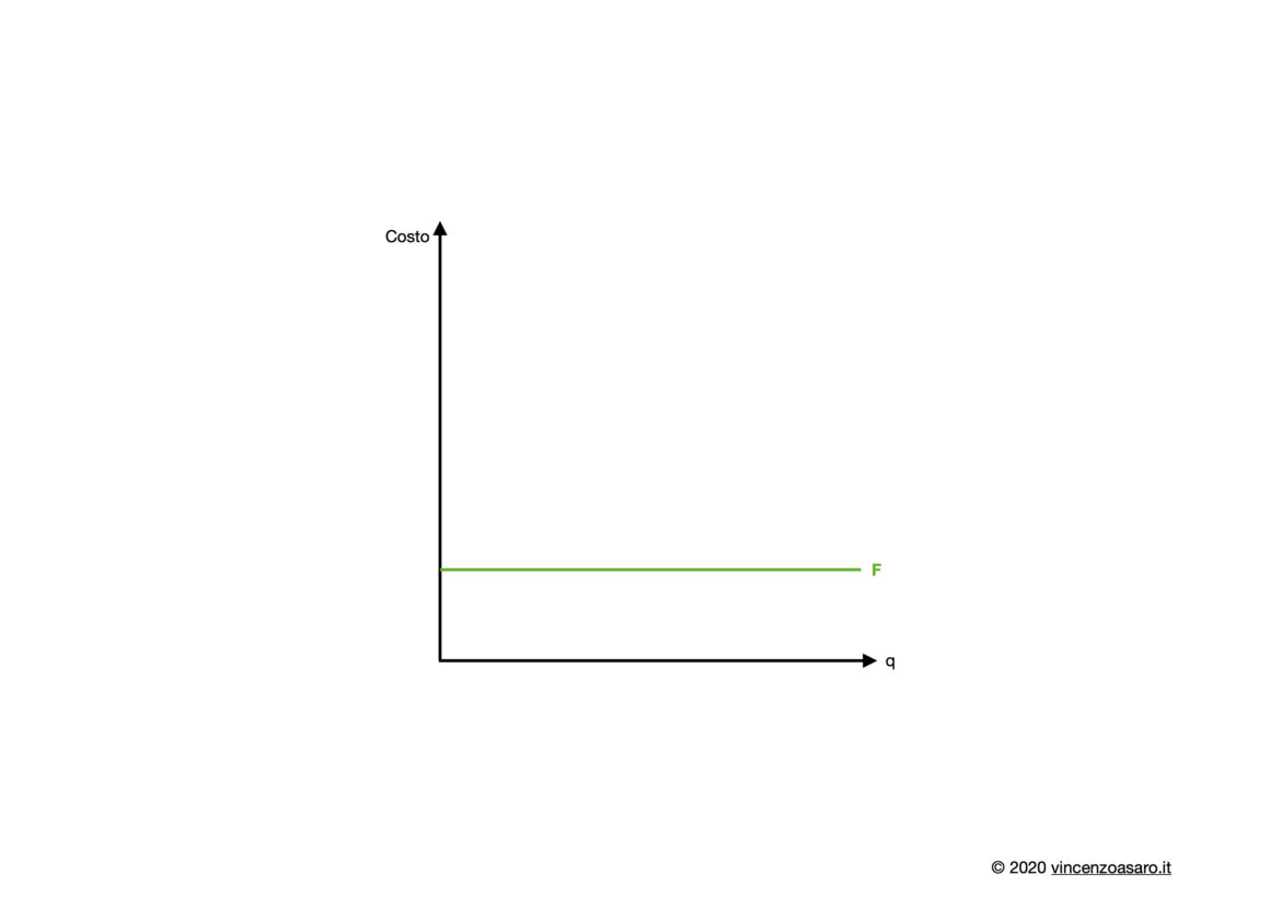 Costi in microeconomia: costi fissi