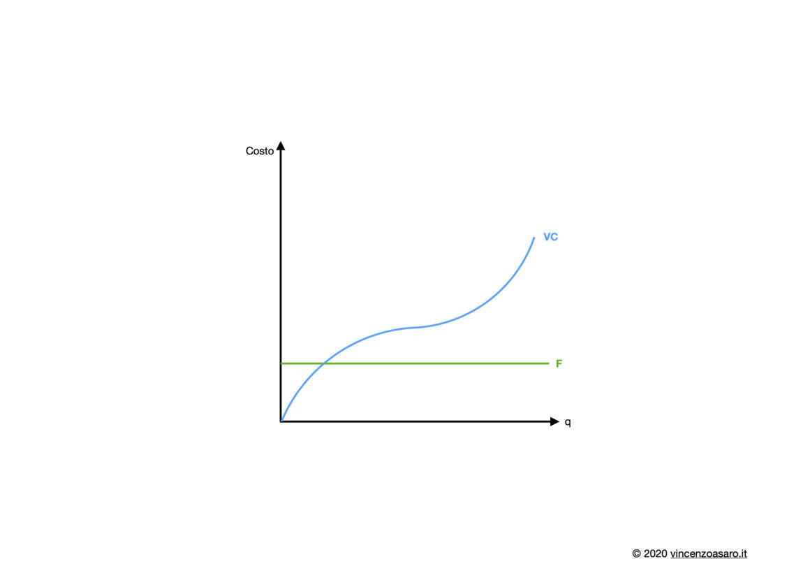 Costi in microeconomia: costi variabili