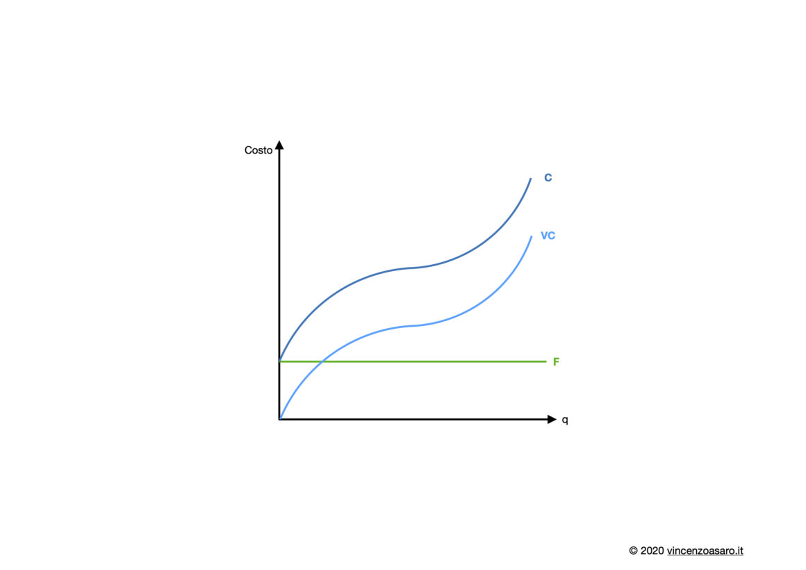 I costi in microeconomia: grafico dei costi totali