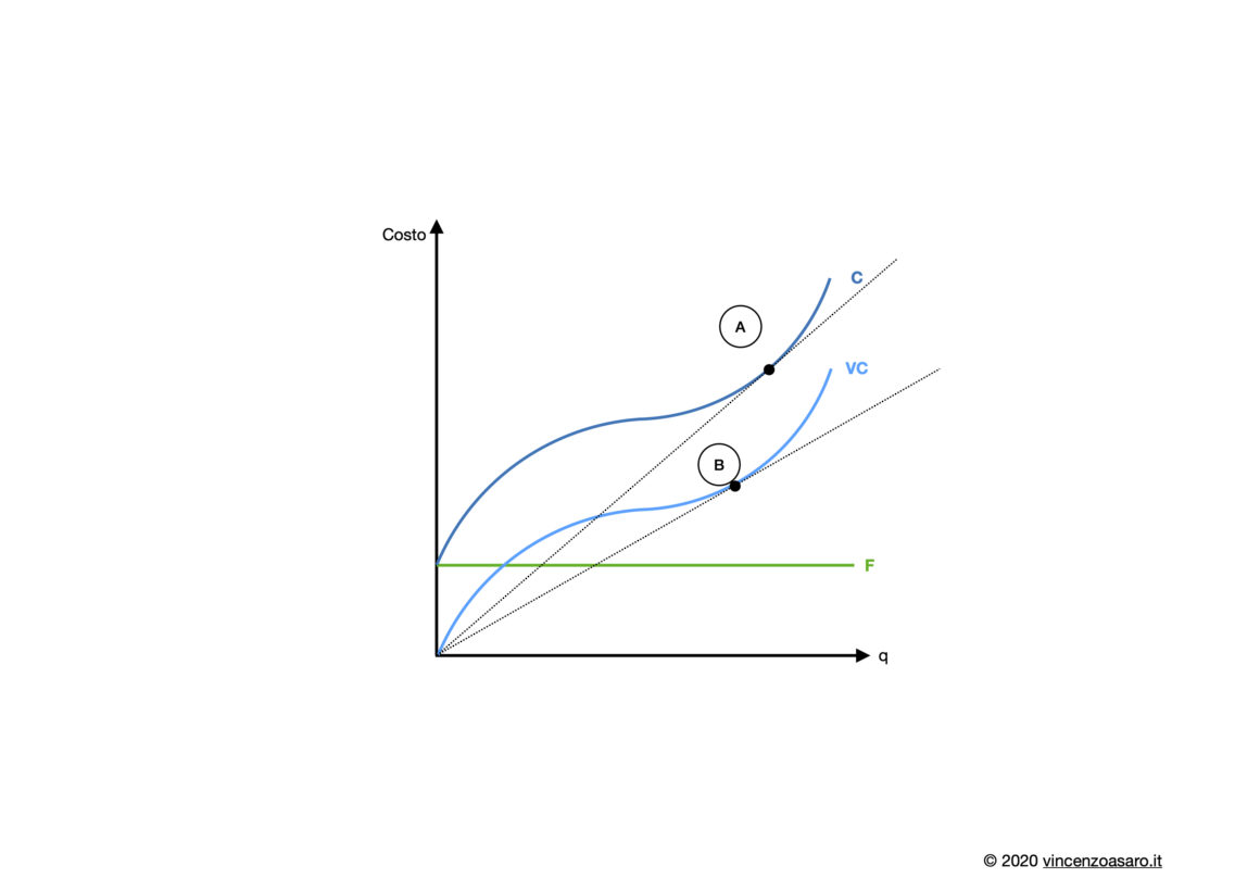 Costi in microeconomia: rette tangenti il costo variabile e il costo totale