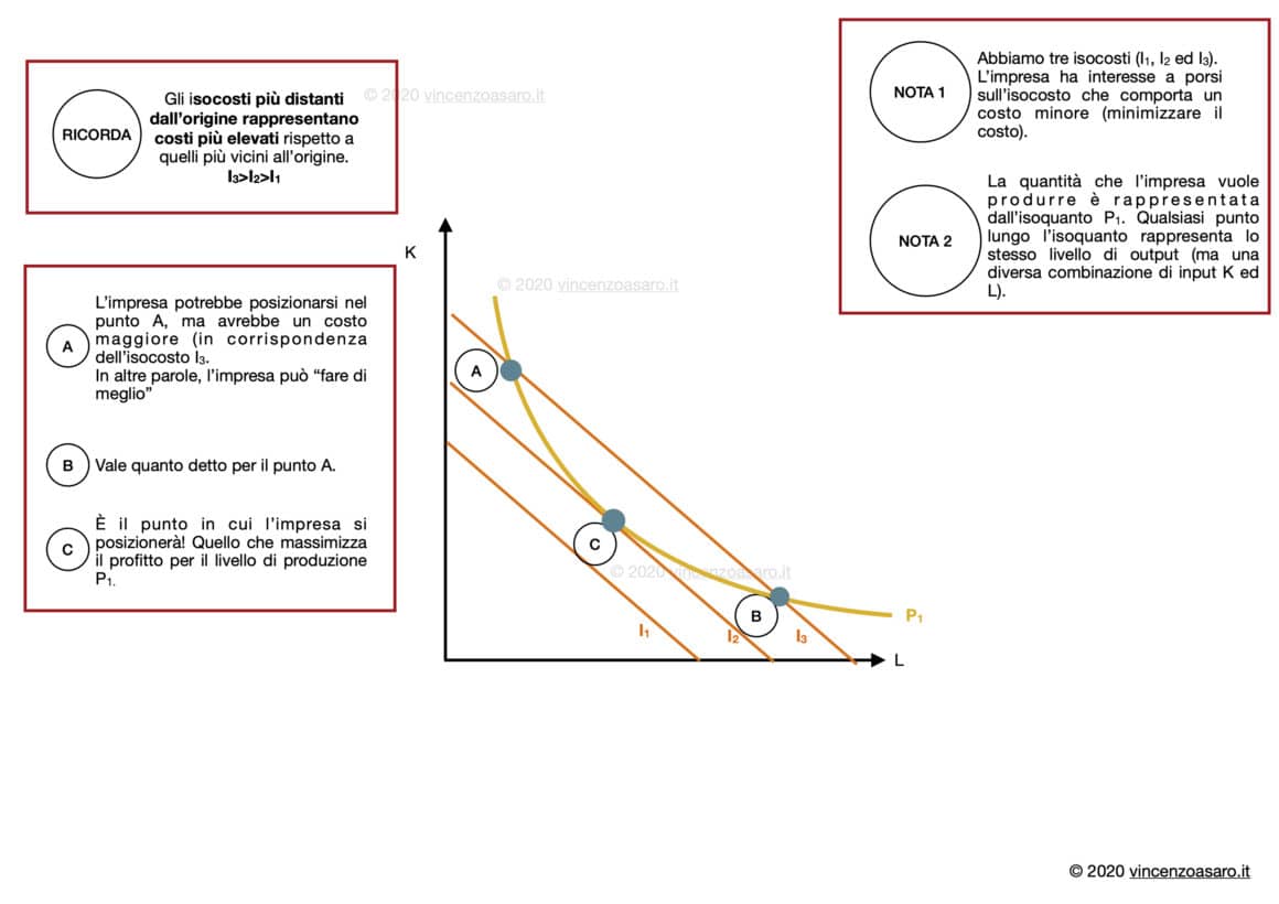 Combinazione ottima dei fattori produttivi -
Regola dell'isocosto più basso