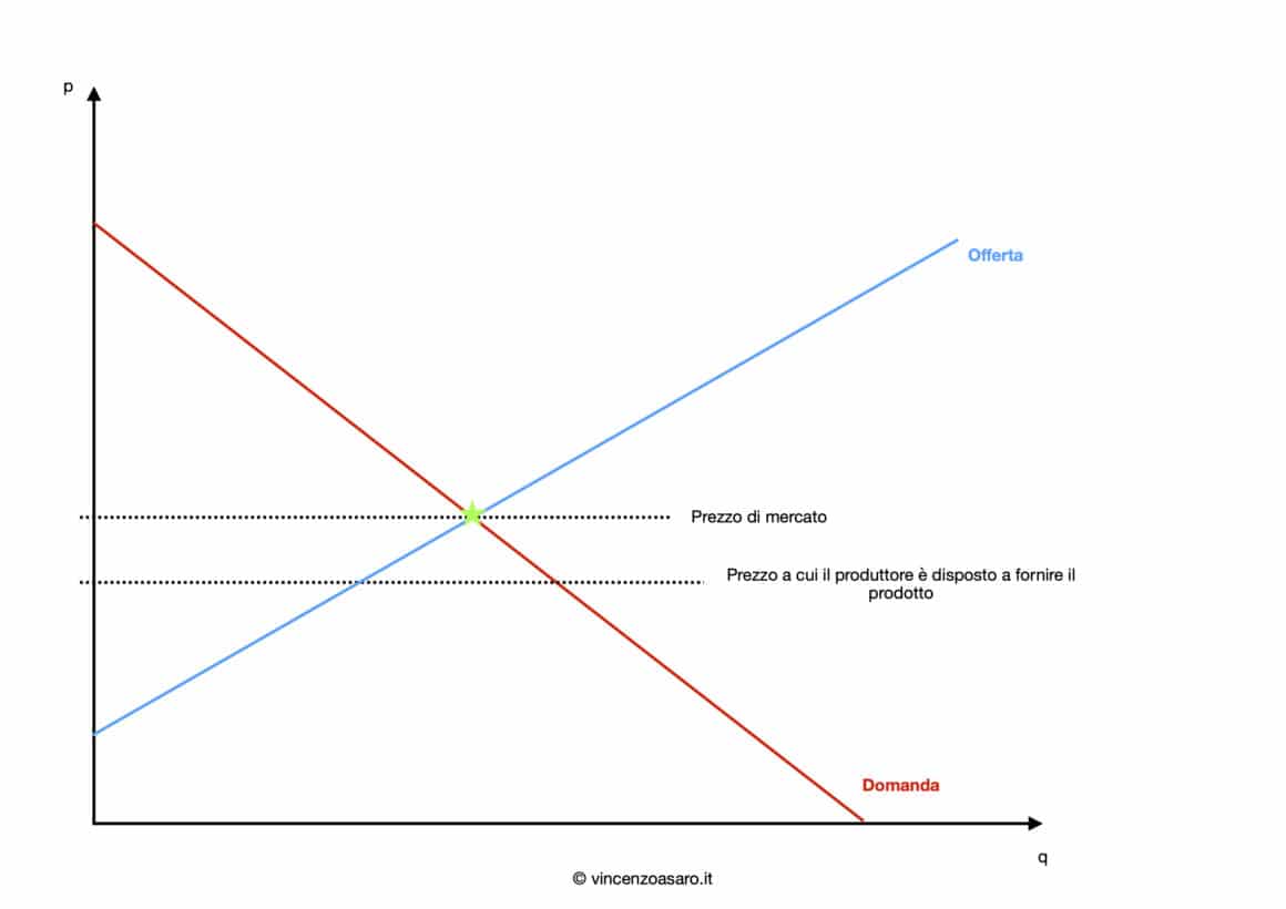 Surplus del produttore - "Prezzo di riserva del produttore"