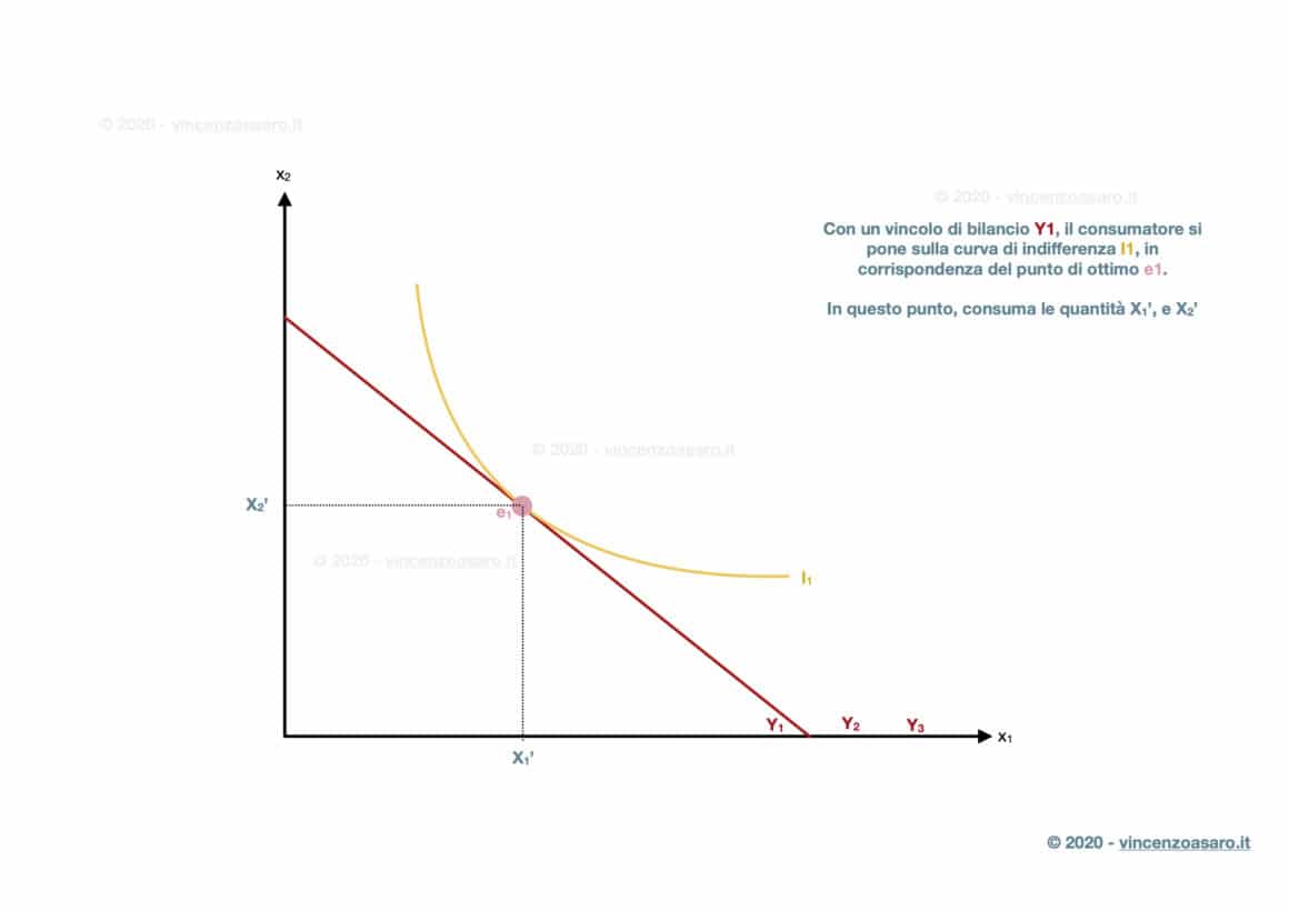 Curva reddito-consumo: richiamo dell'ottimo del consumatore