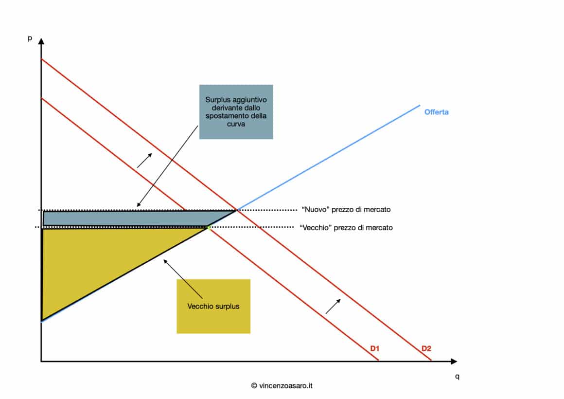 Surplus del produttore e spostamento della domanda verso l'alto
